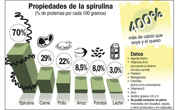 Propiedades nutricionales de la espirulina